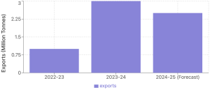 Bar graph depicting Russian pea exports in million tonnes for the years 2022-2023 and 2023-2024, along with forecasted predictions for 2024-2025