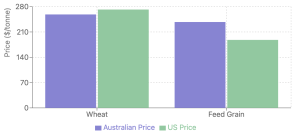 A bar graph depicting the price trends of rice and feed grains in Australia and the U.S. for the year 2024