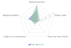 Radar graph analyzing the rice and wheat markets based on metrics such as Global Trade, Year-over-Year Growth, Trade as a Percentage of Production, Regional Variation, and Global Production