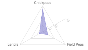 Radar chart depicting the 2024 harvesting progress for chickpeas, field peas, and lentils, showing a significant increase in chickpeas, steady growth in field peas, and consistent growth for lentils