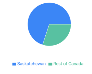 Pie chart illustrating Saskatchewan's dominance in Canada's pulse production in 2024, compared to other regions in the country.