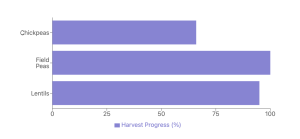 Horizontal bar graph showing the harvesting progress in 2024 for chickpeas, lentils, and field peas