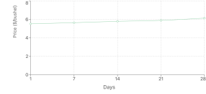 Line graph showing the price trend of wheat over the last 28 days, highlighting a significant price increase during the last weekend, measured in dollars per bushel