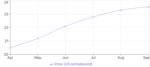 Line graph showing sugar pricing in 2024 in US cents per pound, illustrating price trends over the year