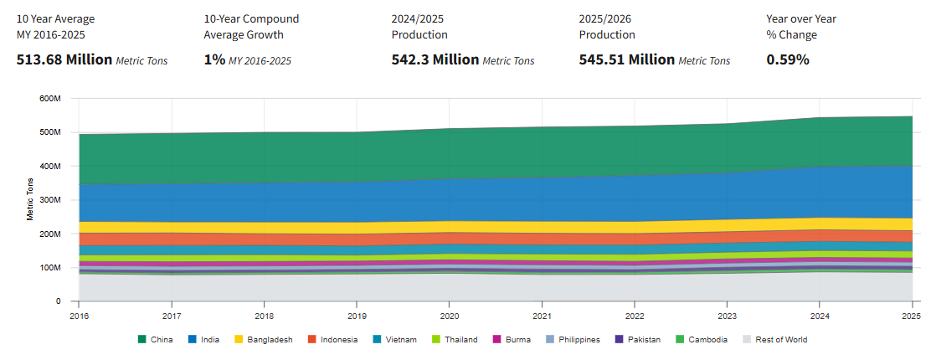 Bar chart comparing forecast milled-rice production in India, China, Bangladesh, Indonesia, Vietnam and Thailand